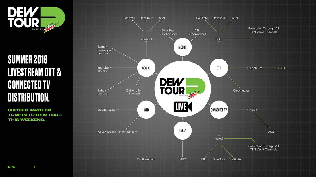 Dewtour_Livestream_OTT_Syndication_Infographic media